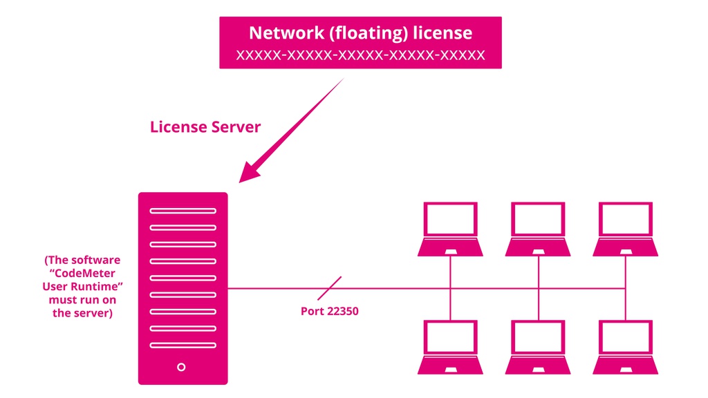 Network license